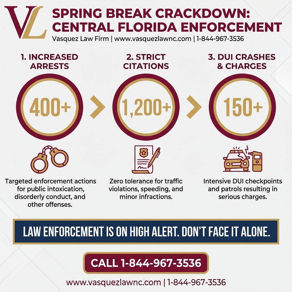 Estadísticas Clave y Datos para Consejos Clave para una Vacaciones de Primavera Seguras en Orlando 2026