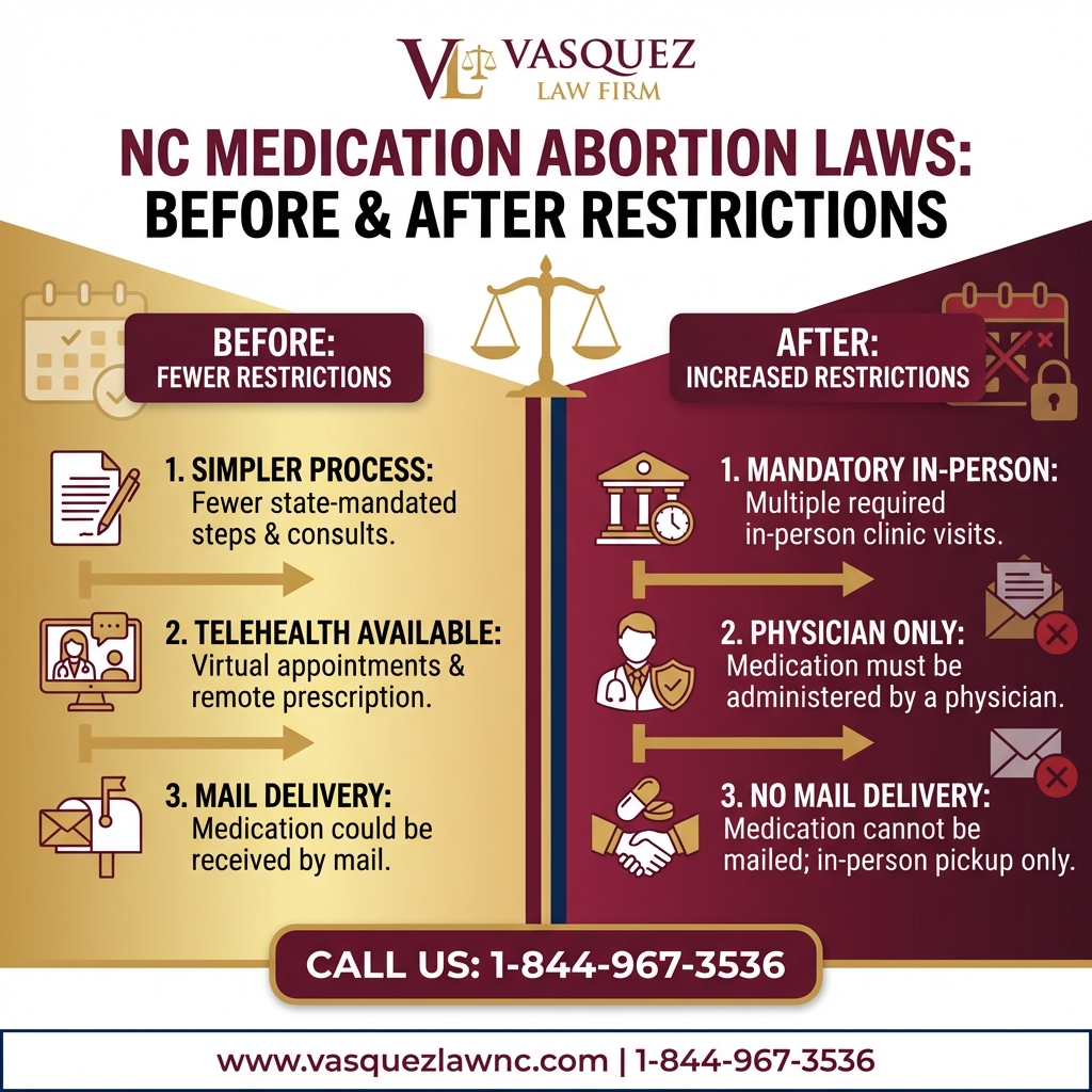 Key Statistics and Data for What Happens If You Use an Abortion Drug in Raleigh in 2026?