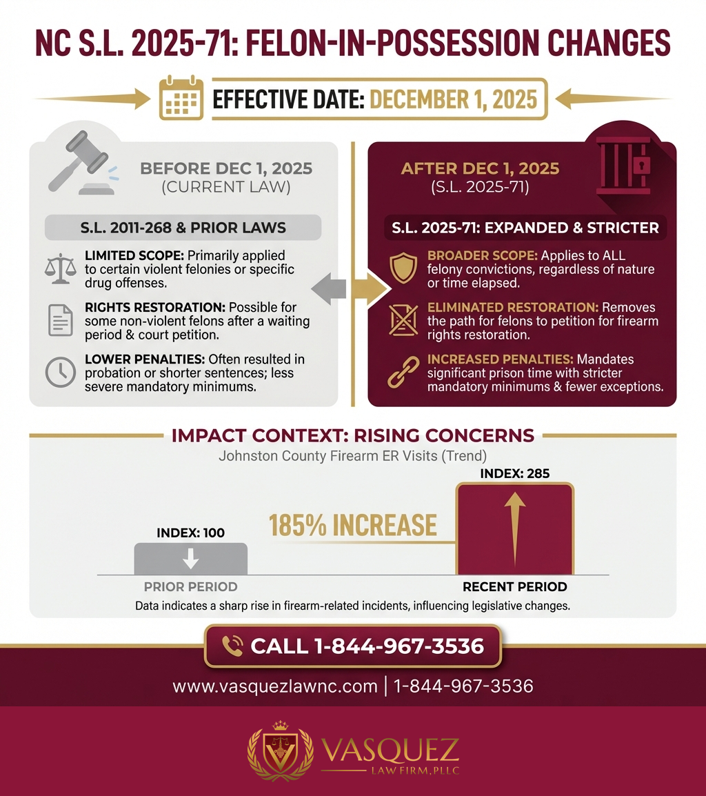 Key Statistics and Data for What Happens with Gun Charges in Smithfield NC in 2026?