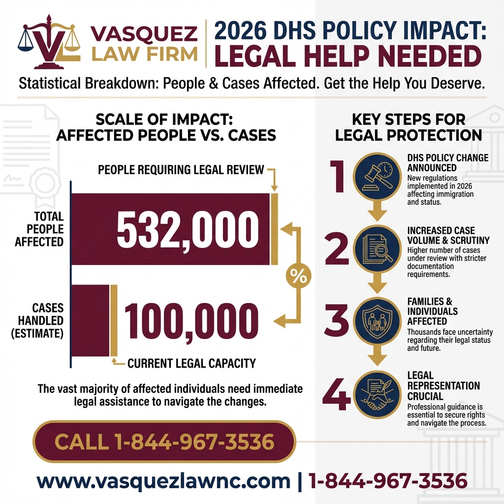 Key Statistics and Data for DHS Policy Challenge: What It Means for Immigrants in 2026