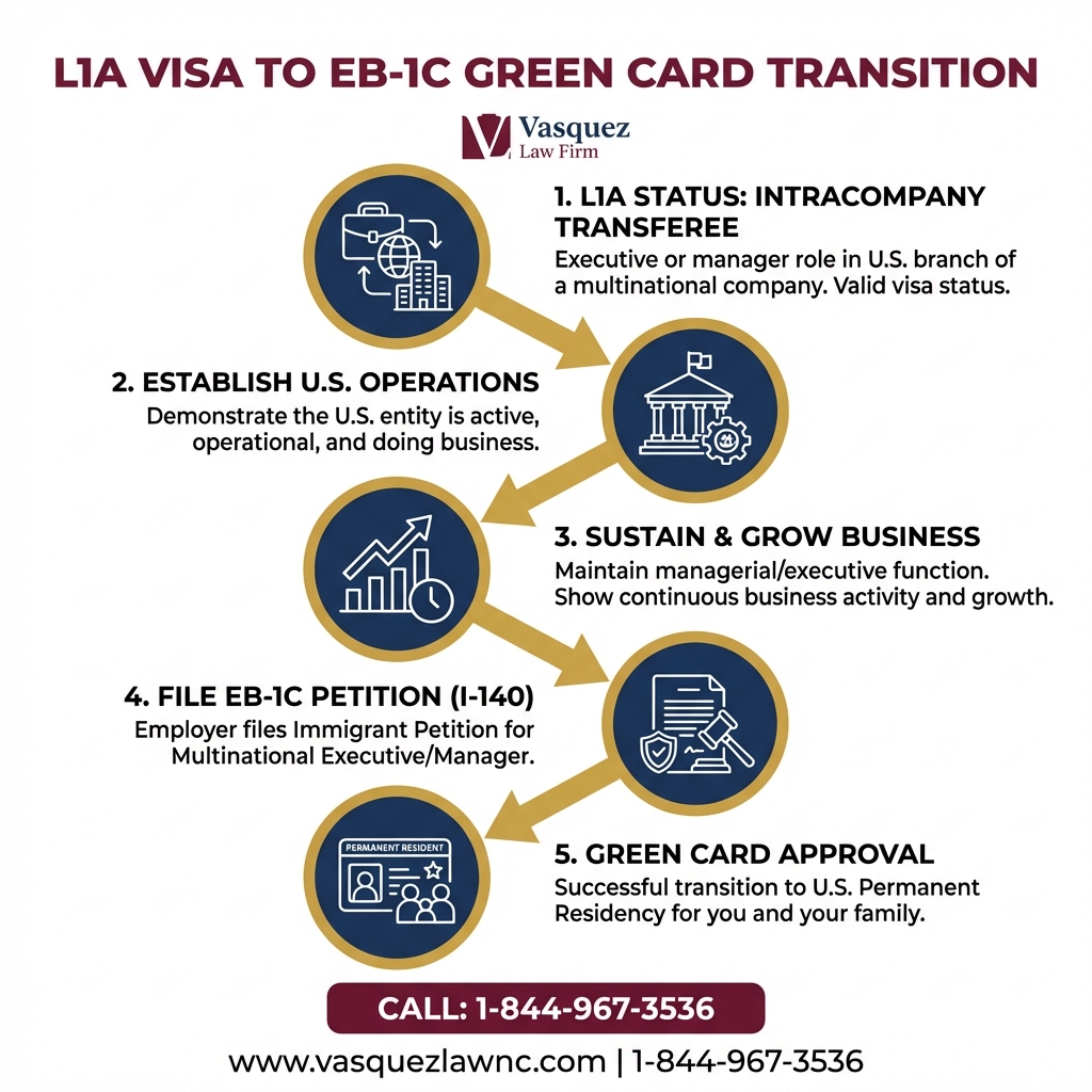 Key Statistics and Data for L1A to Green Card: Your Pathway to Permanent Residency in 2026