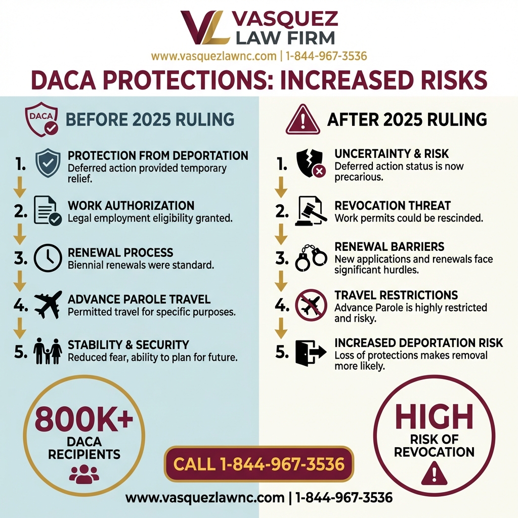 Key Statistics and Data for How US Deportation Policy Affects Dreamers in 2026
