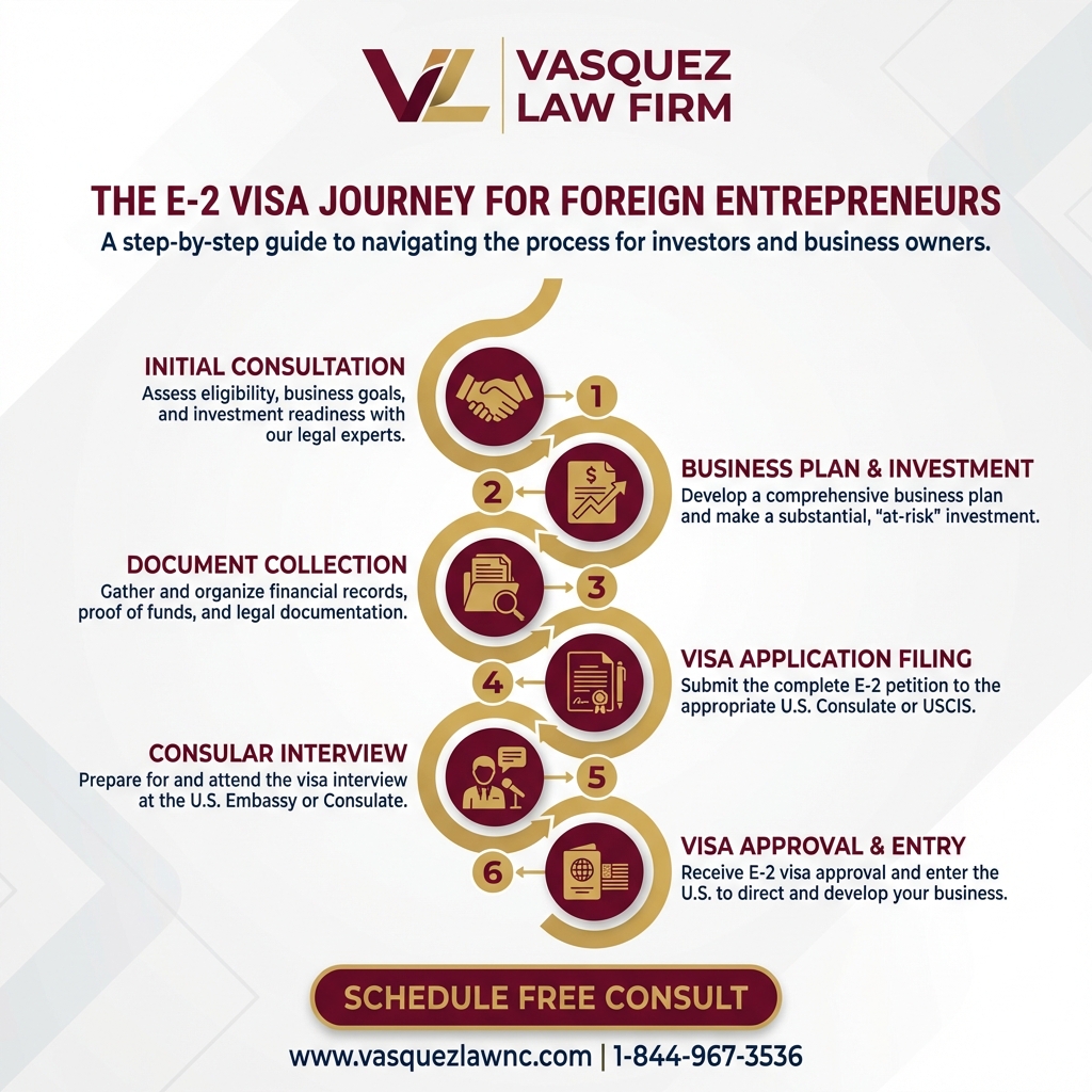 Key Statistics and Data for How E-2 Visa Works for NC and FL Investors in 2026