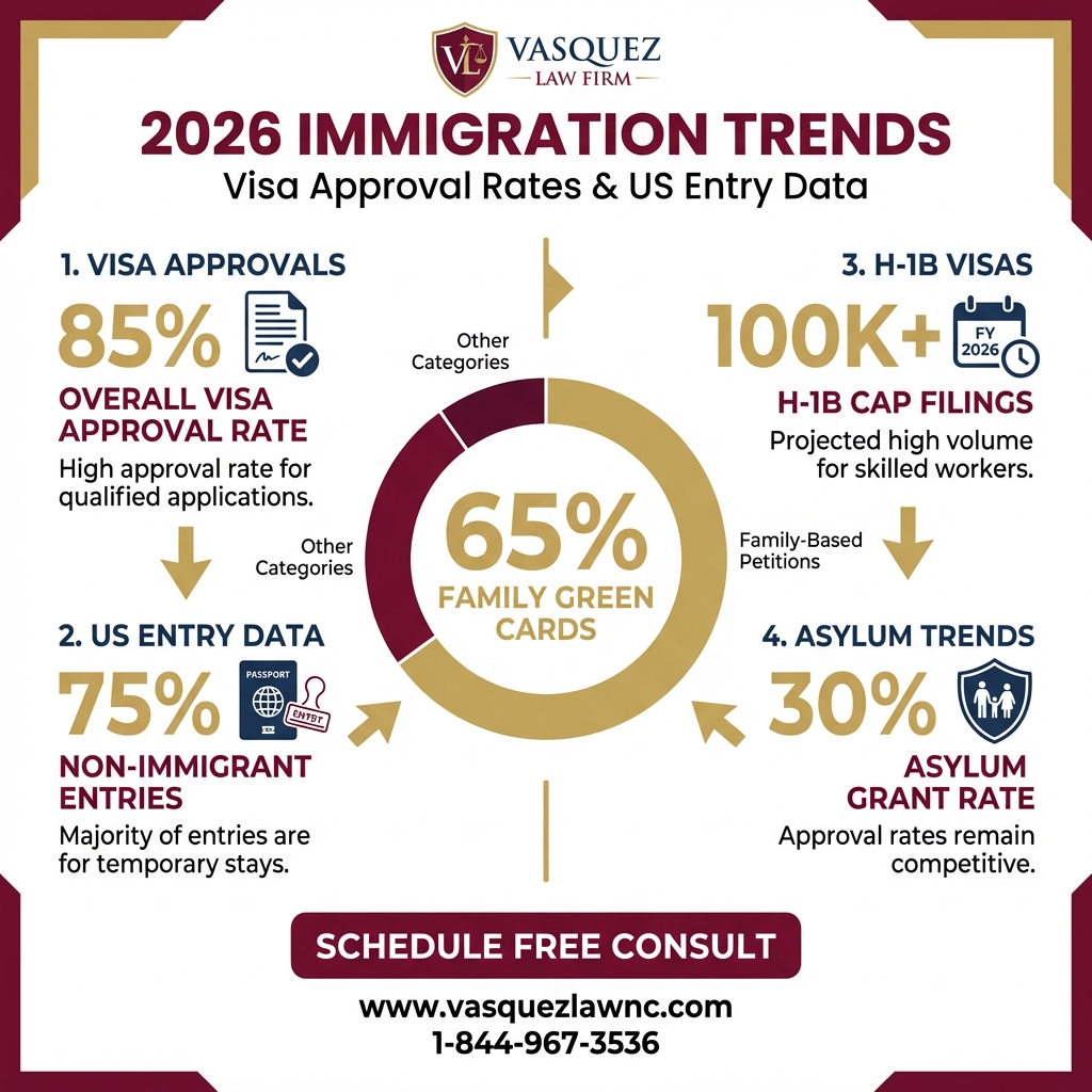Estadísticas Clave y Datos para Cómo los Datos de Inmigración Influyen en Tu Caso en Charlotte en 2026