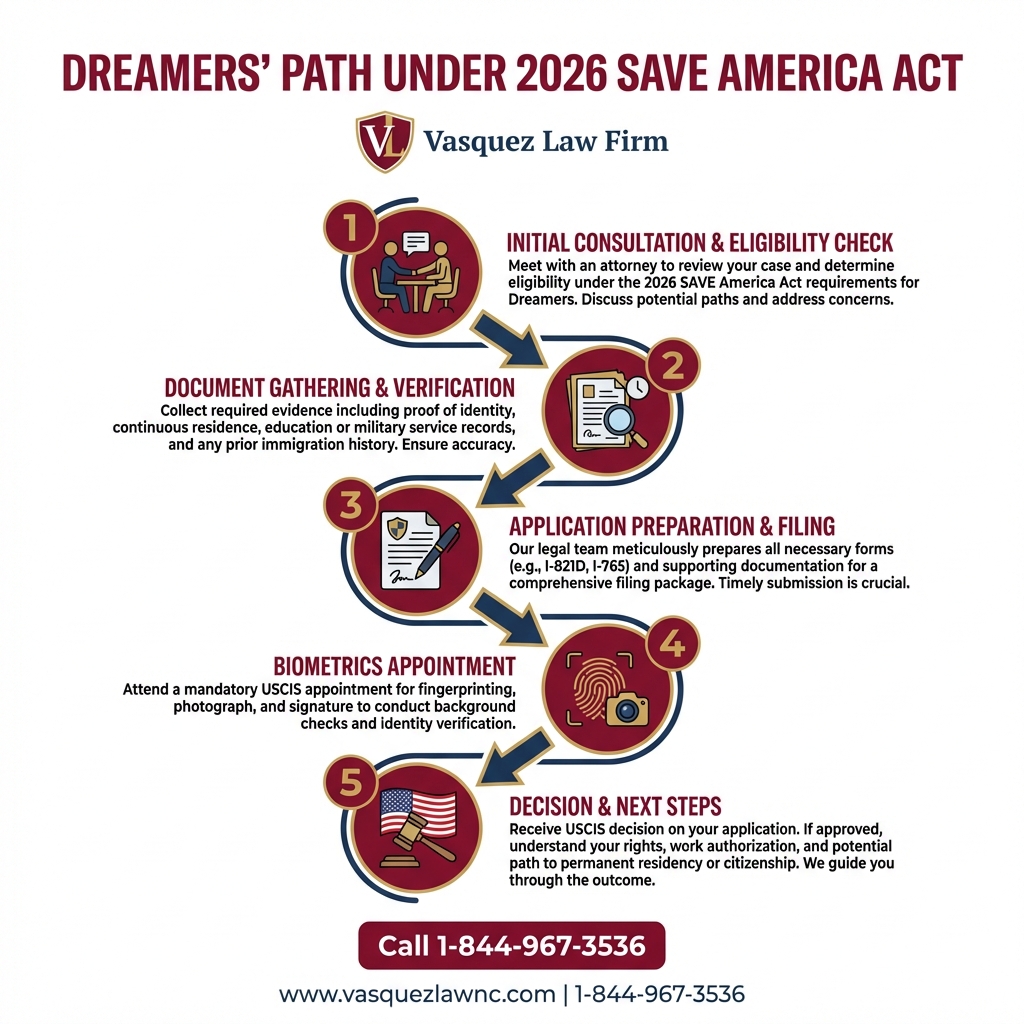 Estadísticas Clave y Datos para Reforma SAVE America: Qué Significa para los Dreamers en 2026