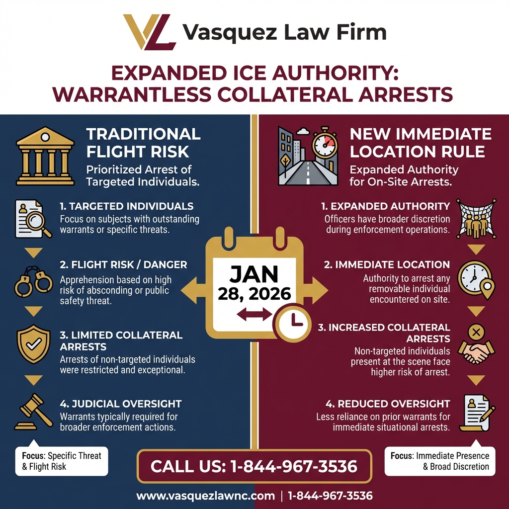 Key Statistics and Data for What Happens During Warrantless Immigration Arrests in 2026