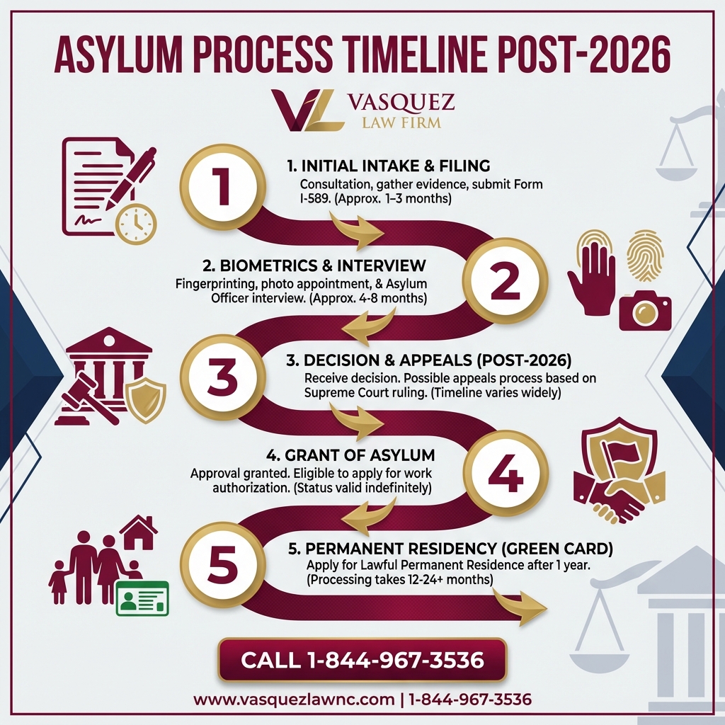Key Statistics and Data for What the Supreme Court Asylum Case Means for You in 2026