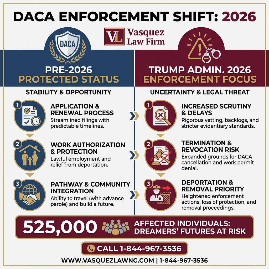 Key Statistics and Data for What Trump ICE Deployment Means for Dreamers in 2026