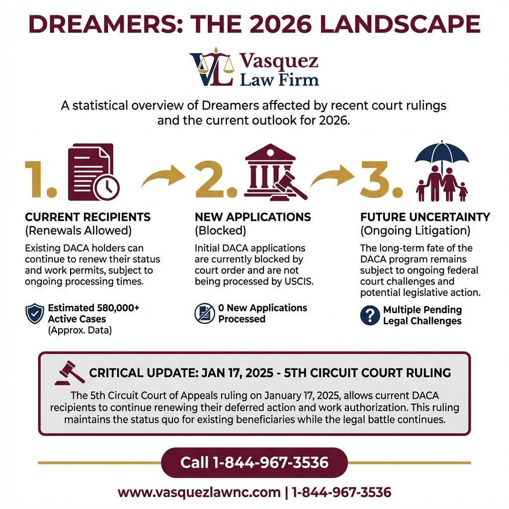 Key Statistics and Data for What the U.S. Supreme Court Means for Dreamers in 2026