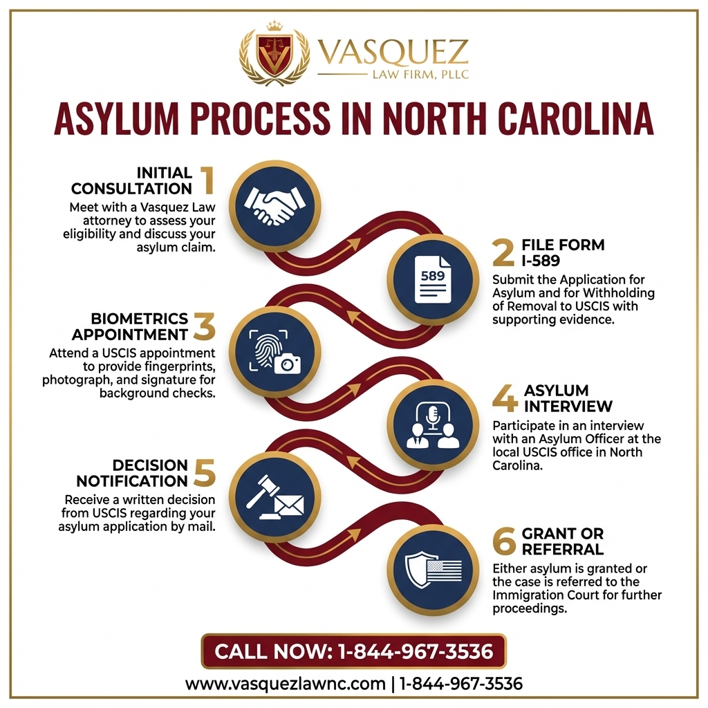 Estadísticas Clave y Datos para Guía Completa para Solicitar Asilo en Carolina del Norte en 2026