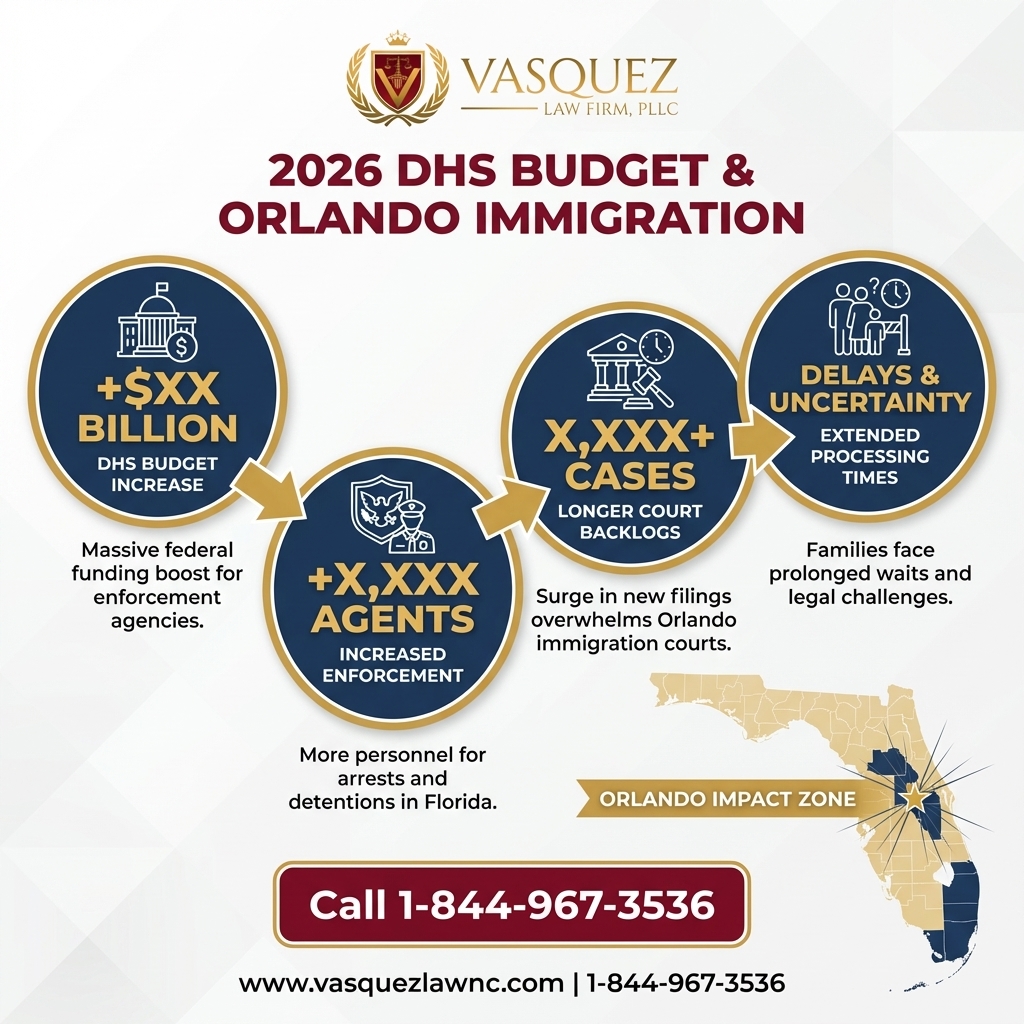 Estadísticas Clave y Datos para Financiamiento del DHS y su Impacto en Inmigrantes de Orlando para 2026