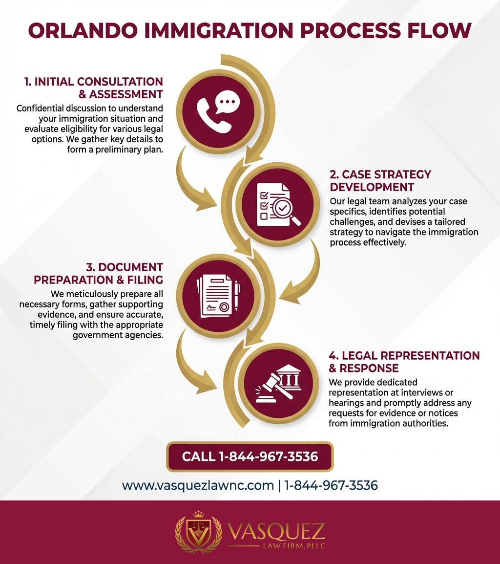Key Statistics and Data for What Happens During Immigration Operations in Orlando in 2026