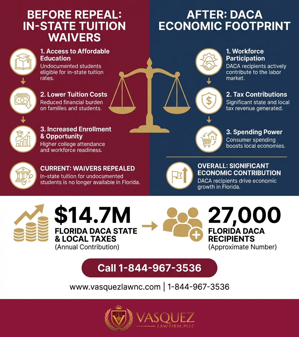 Key Statistics and Data for How Trump Higher Education Policy Impacts Dreamers in Orlando 2026