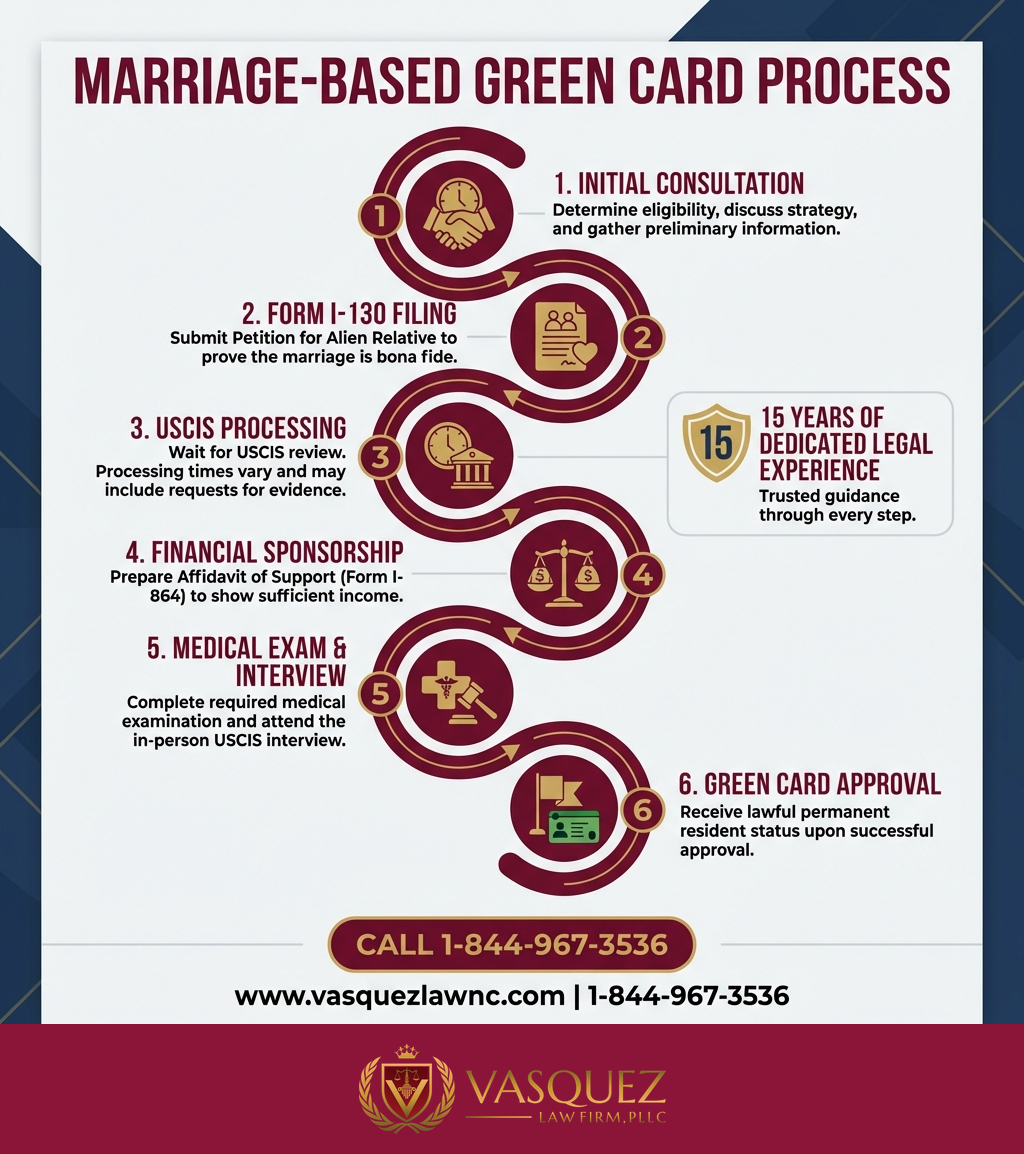 Key Statistics and Data for How Marriage-Based Green Cards Work in Charlotte 2026