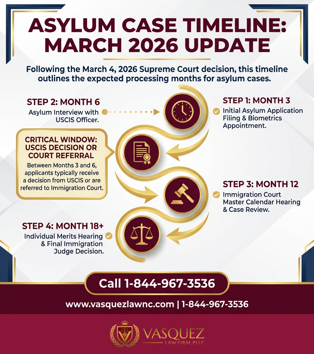 Estadísticas Clave y Datos para Decisión de la Corte Suprema sobre Asilo: Qué Significa en 2026