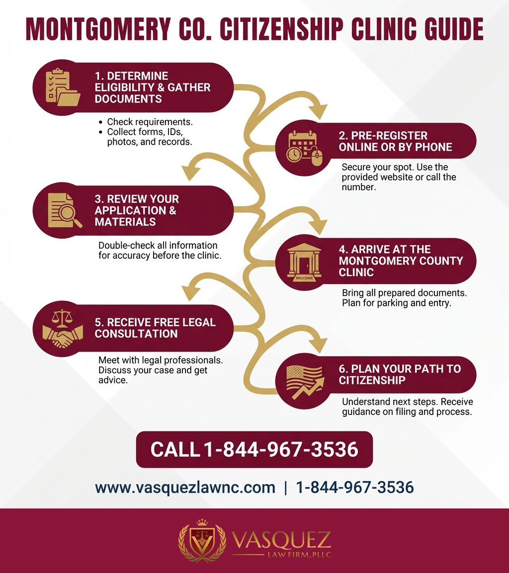 Estadísticas Clave y Datos para Clínica de Inmigración del Condado de Montgomery Brinda Apoyo en 2026