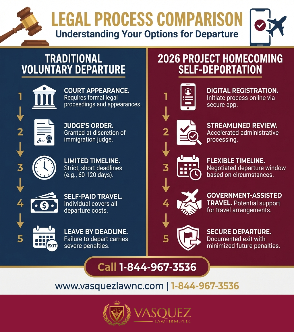 Key Statistics and Data for What Happens If You Self-Deport in 2026? Key Facts