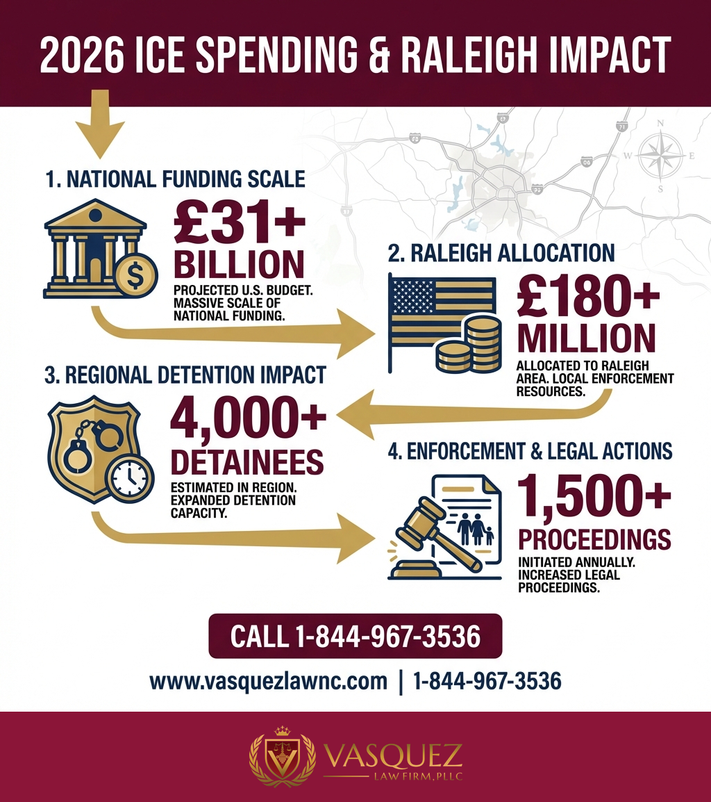 Key Statistics and Data for How ICE Spending Affects Immigrants in Raleigh in 2026