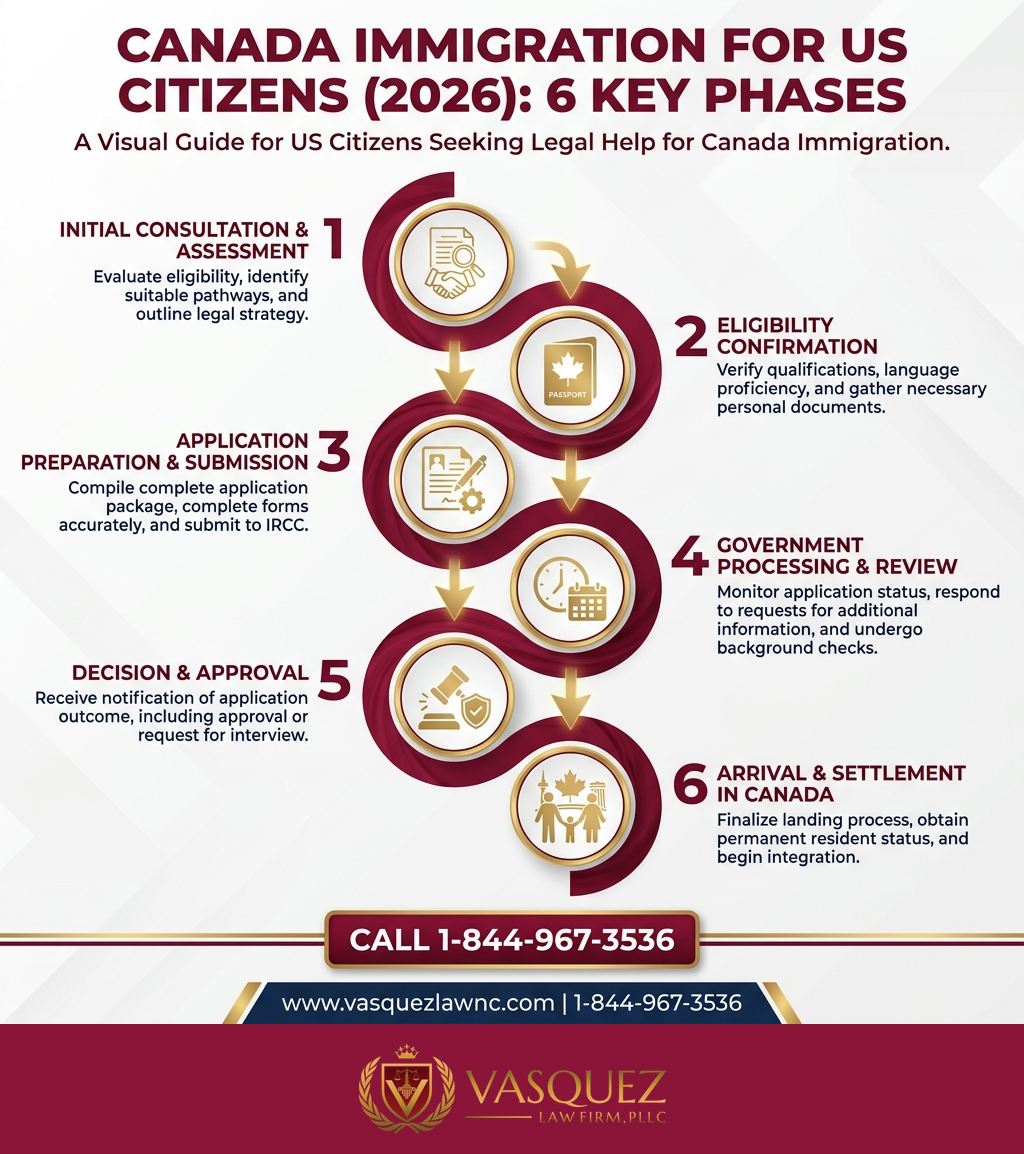 Key Statistics and Data for How Canada Immigration Works for US Citizens in 2026