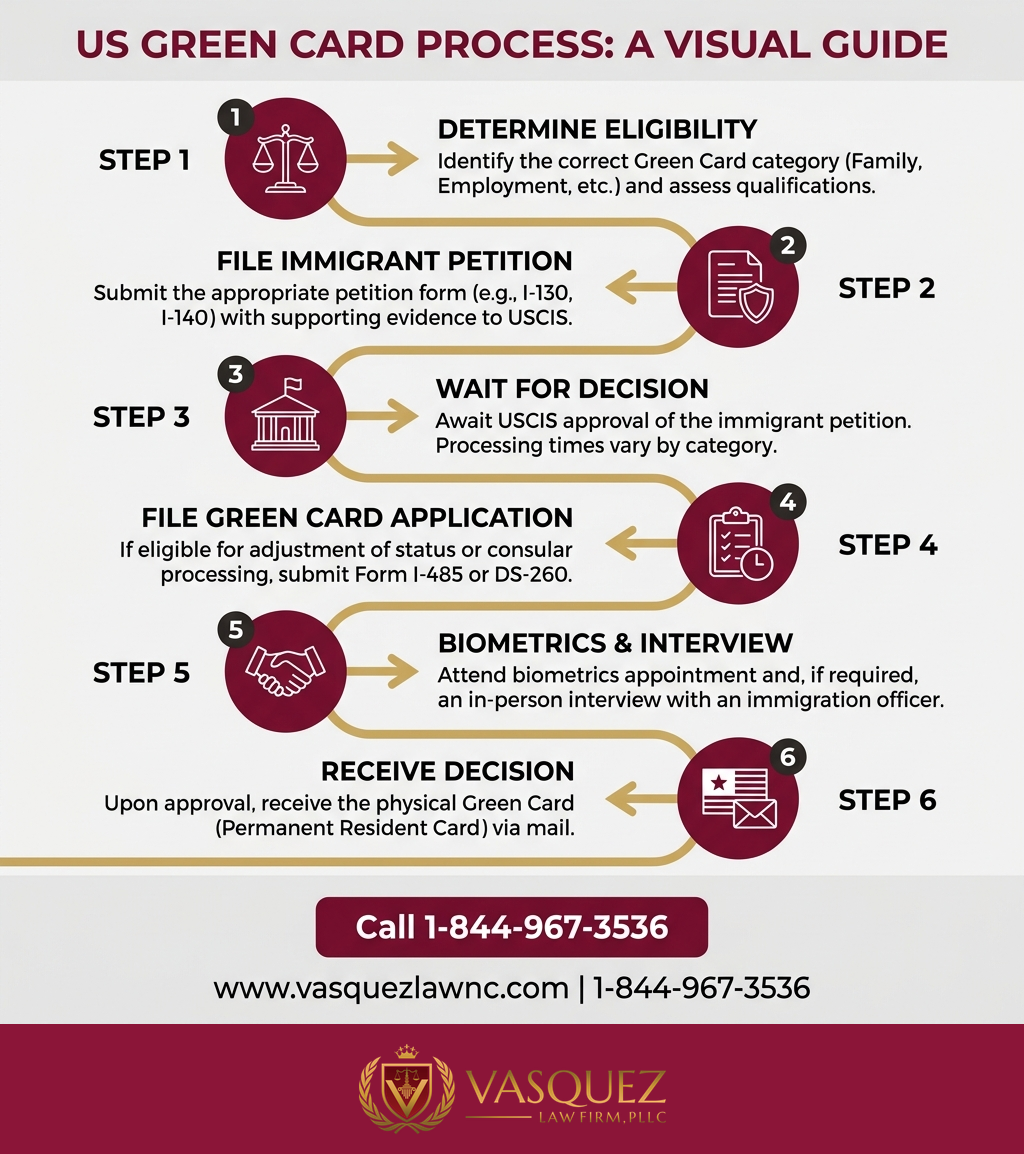 Key Statistics and Data for What Is a US Green Card and How to Get One in 2026