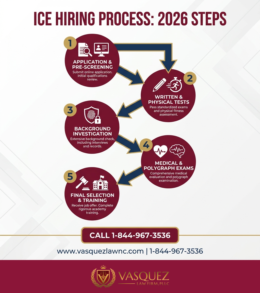 Estadísticas Clave y Datos para Cómo Funciona el Proceso de Contratación de ICE en Smithfield en 2026