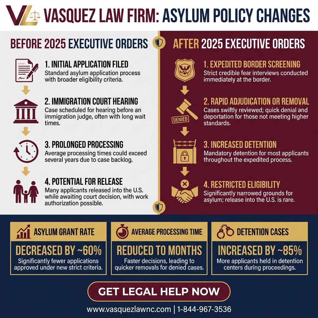 Línea de Tiempo del Proceso para Detención de Refugiados: ¿Qué Sucede con los Solicitantes de Asilo en 2026?