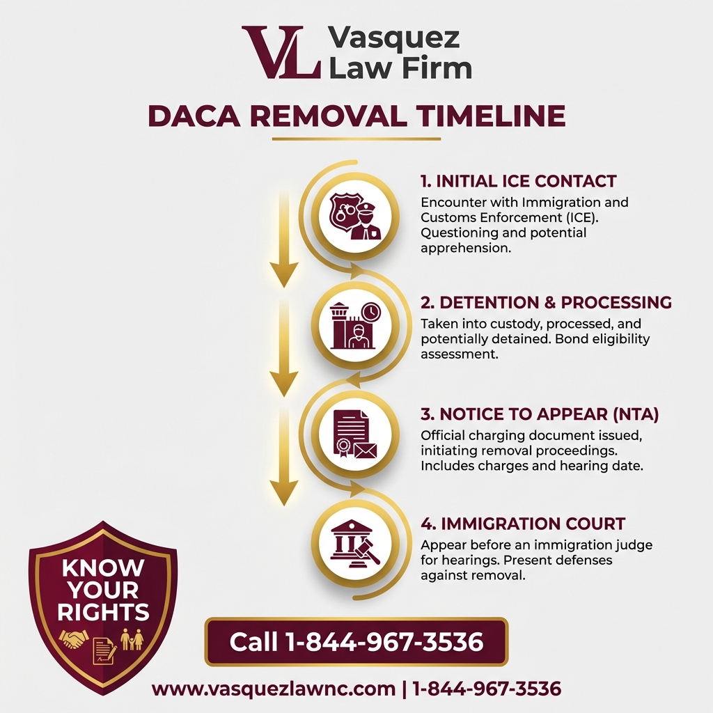 Process Timeline for How US Deportation Policy Affects Dreamers in 2026
