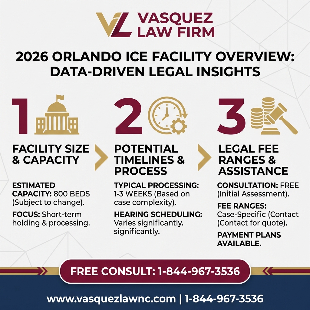 Línea de Tiempo del Proceso para Así Operan los Centros de Detención Migratoria de ICE en Orlando en 2026