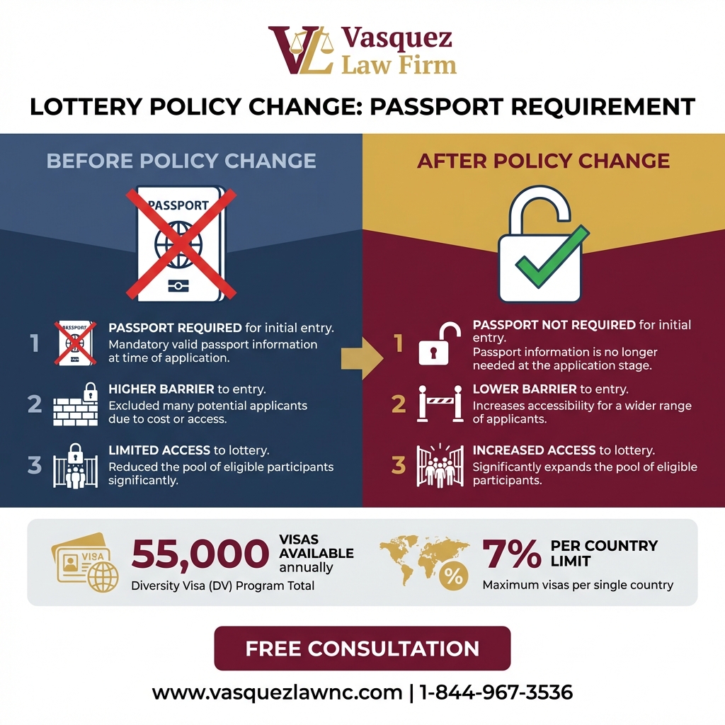 Process Timeline for How Green Card Lottery 2026 Works: What to Expect