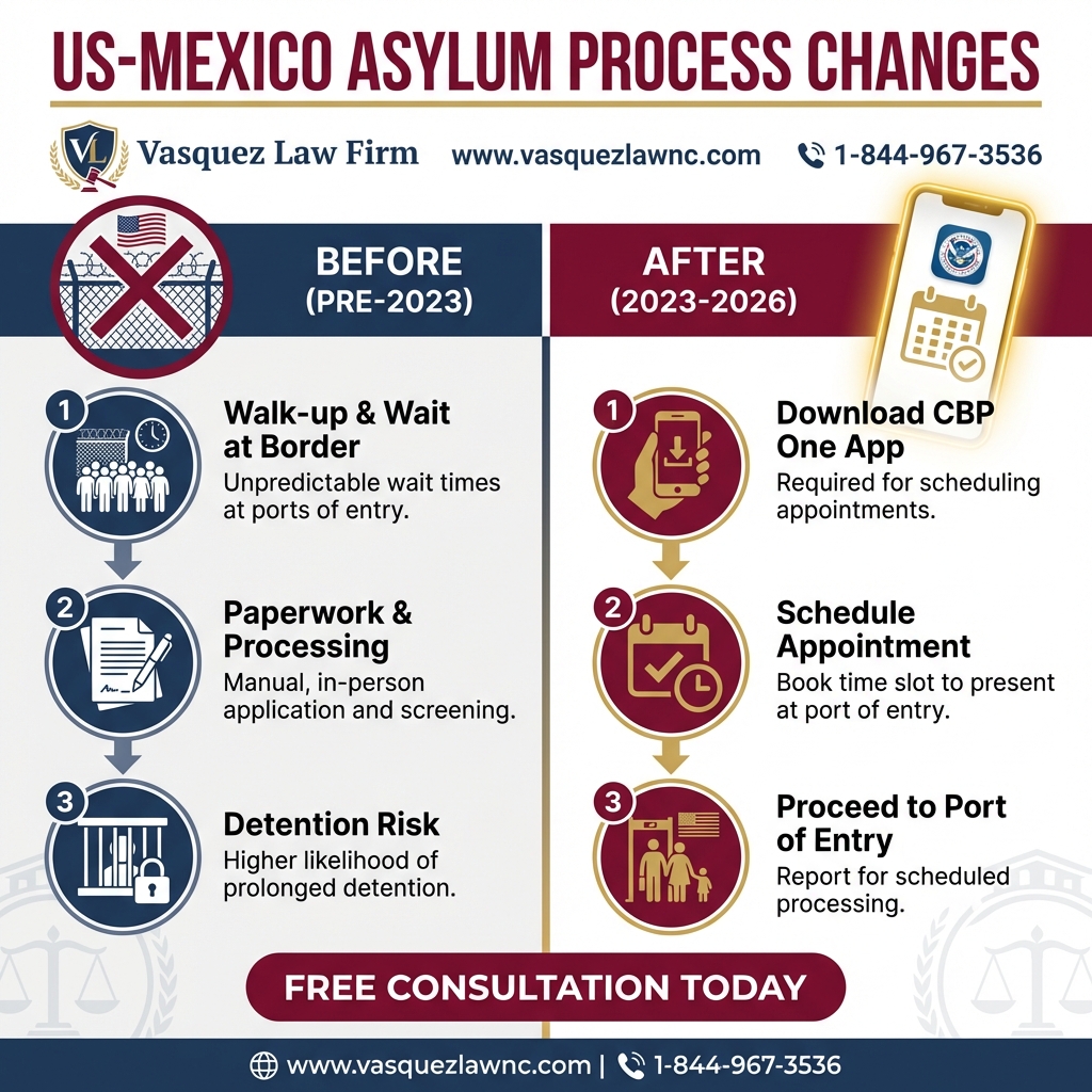 Process Timeline for What U.S. Customs and Border Protection Does in 2026