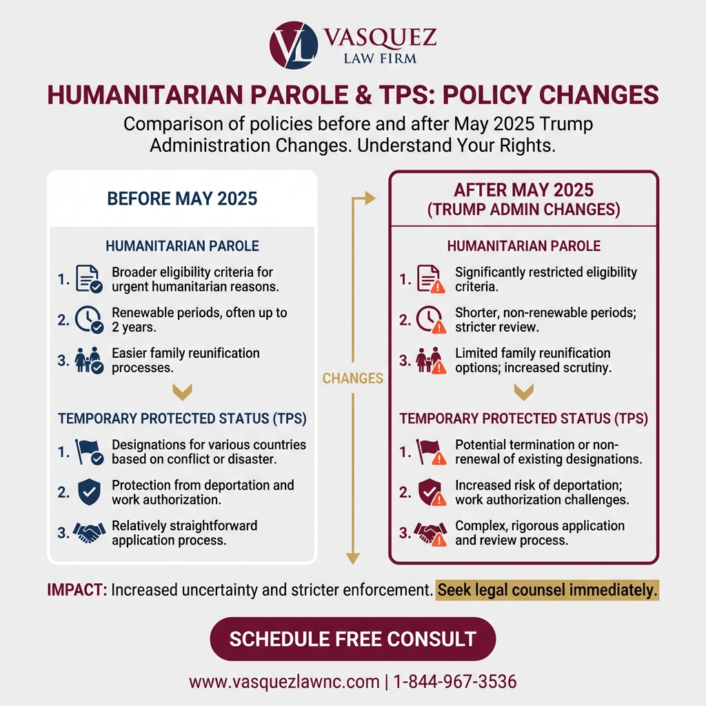 Process Timeline for How Trump Administration Immigration Policies Impact You in 2026