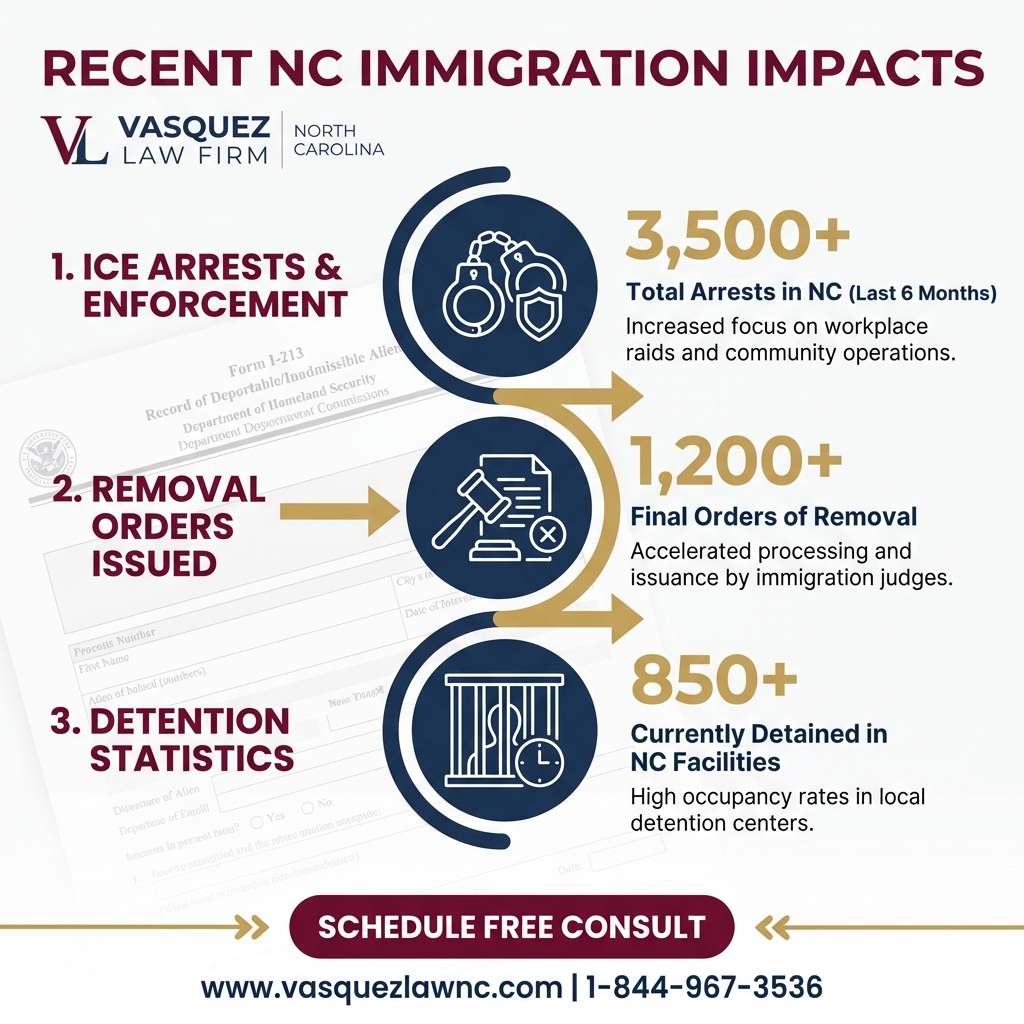 Process Timeline for What Happens With ICE Detentions in Charlotte NC in 2026