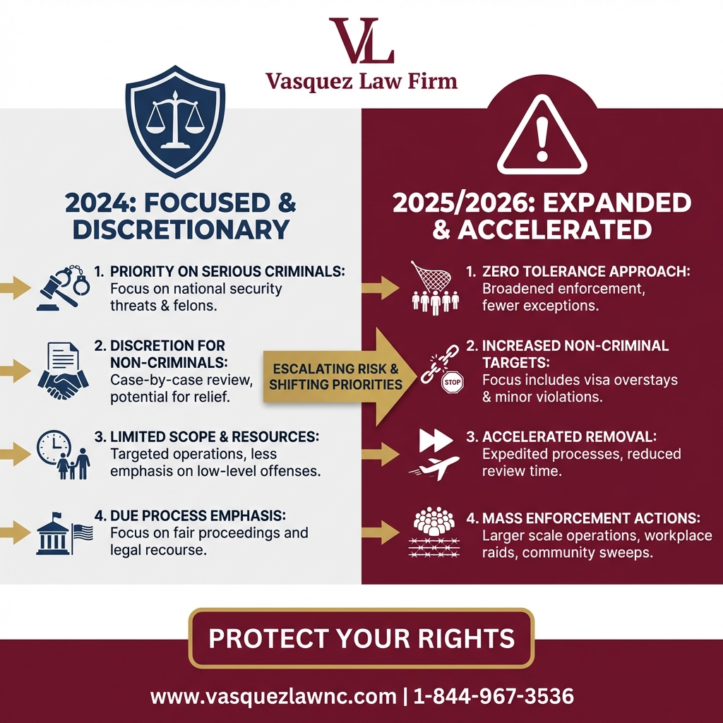 Process Timeline for What Do Immigration Agents Do? Key Facts for 2026