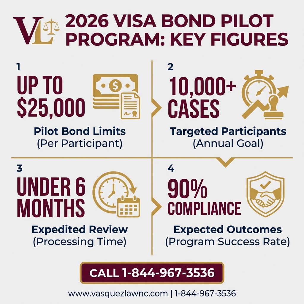 Process Timeline for What Is the U.S. Visa Bond Pilot Program in 2026?