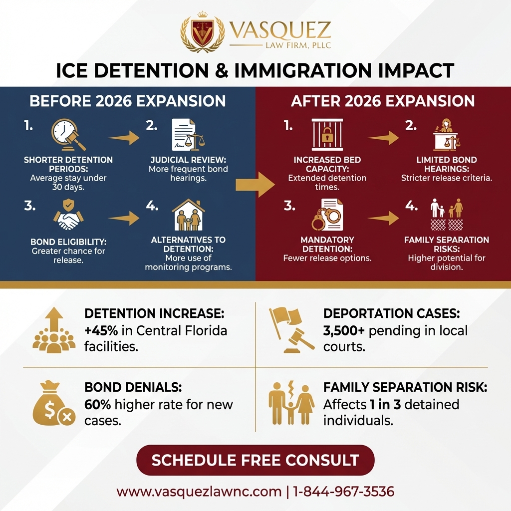 Process Timeline for What Happens When You Are Detained Immigrants in Orlando in 2026?