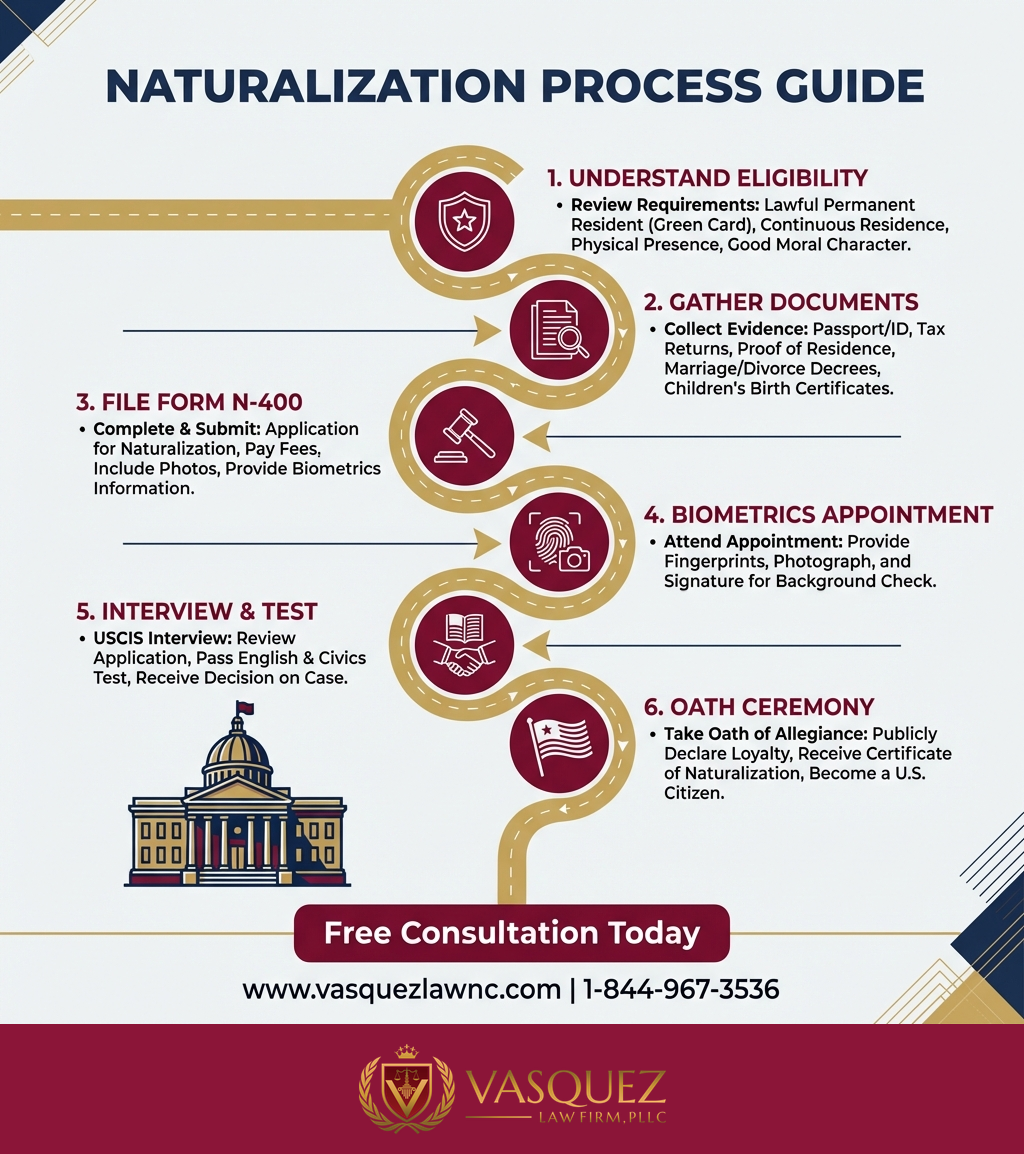 Process Timeline for What Are Naturalized Citizens and How They Qualify in 2026