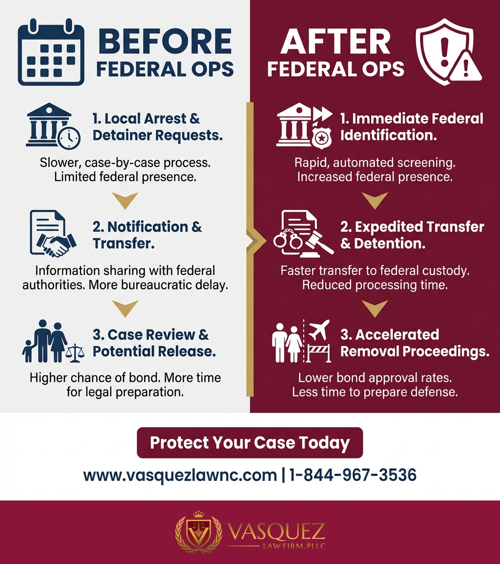 Process Timeline for How Trump’s Policies Affect Immigration Cases in Charlotte in 2026