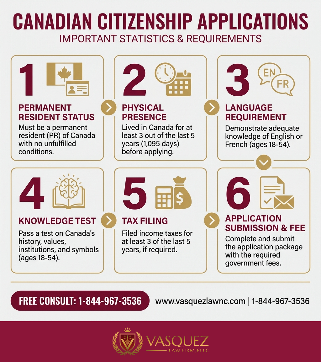 Línea de Tiempo del Proceso para Ciudadanía Canadiense: Guía Completa para Convertirse en Ciudadano en 2026