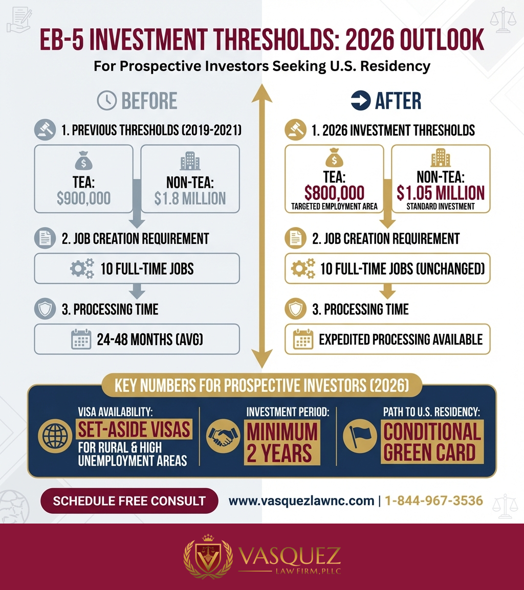 Process Timeline for What Is an EB-5 Visa and Who Is Eligible in 2026?