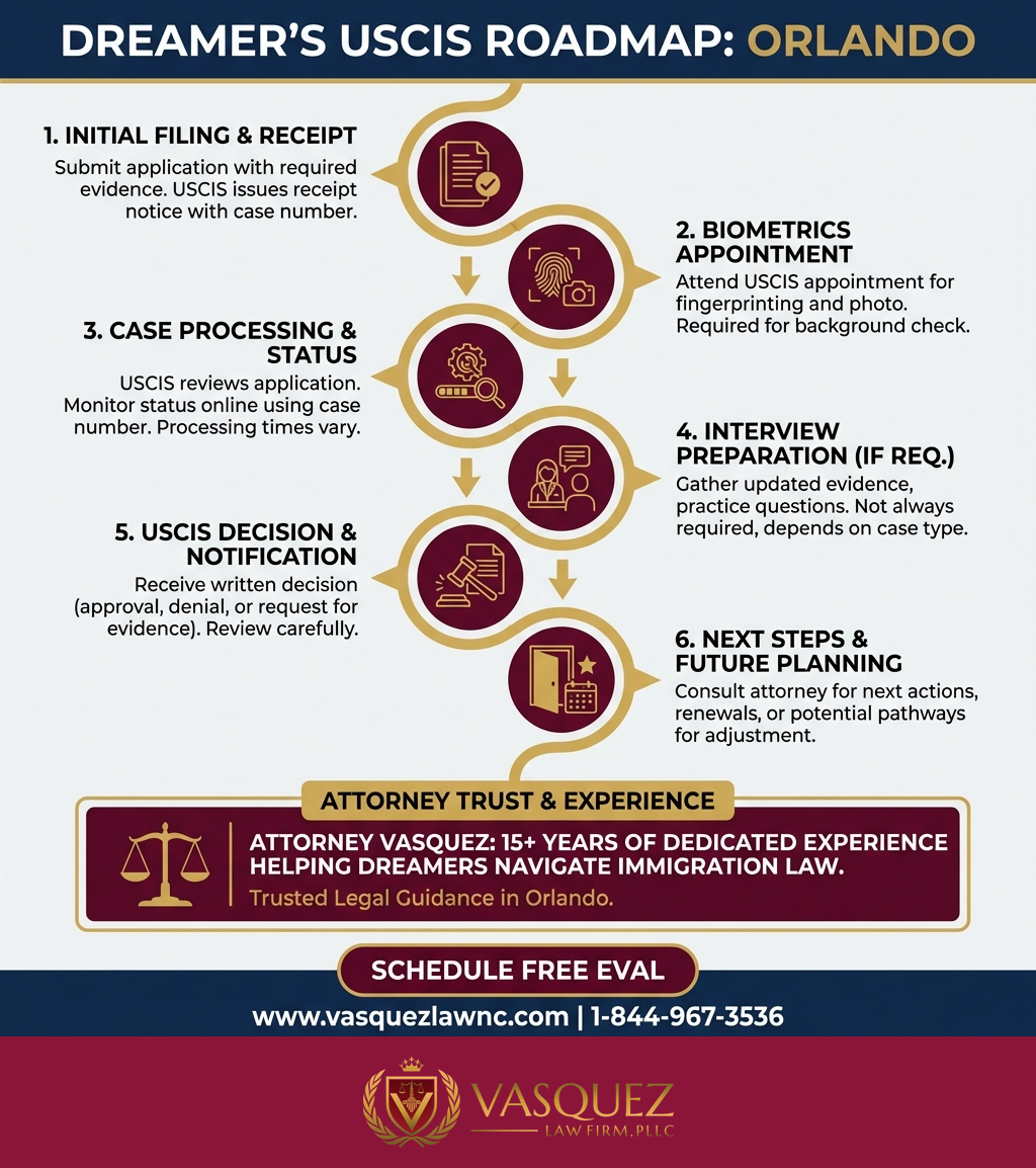 Process Timeline for What USCIS Means for Dreamers in Orlando in 2026