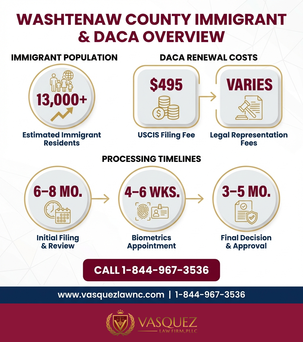 Línea de Tiempo del Proceso para Condado de Washtenaw: Lo Esencial para los Dreamers en 2026