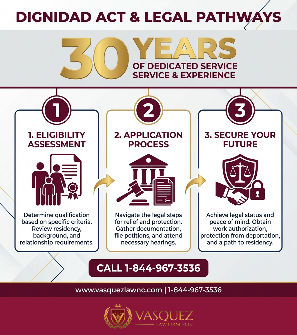 Línea de Tiempo del Proceso para Ley DIGNIDAD 2026: Qué es y cómo te afecta este año