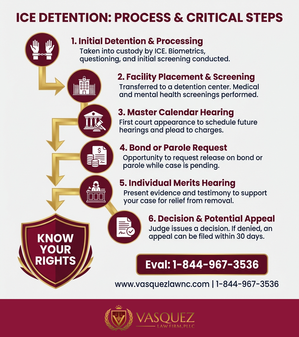 Línea de Tiempo del Proceso para ¿Qué Sucede en un Centro de Detención de ICE en 2026?