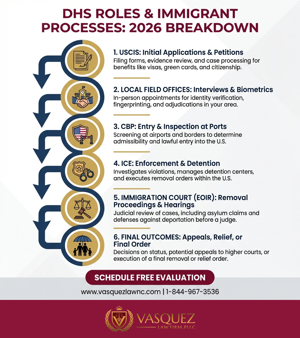 Línea de Tiempo del Proceso para ¿Cuál es el Verdadero Papel del Departamento de Seguridad Nacional en 2026?