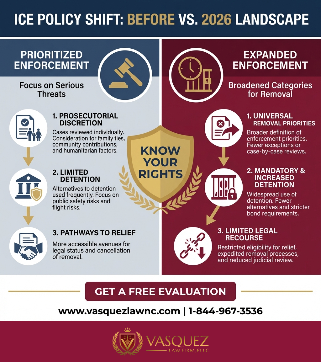 Línea de Tiempo del Proceso para Consecuencias para los Inmigrantes Indocumentados en 2026