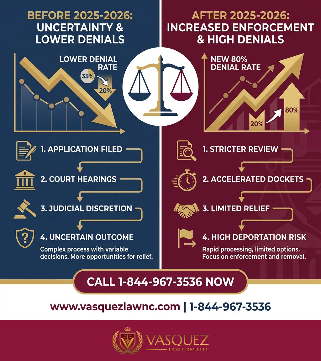 Línea de Tiempo del Proceso para El Papel Decisivo de los Jueces de Inmigración en 2026