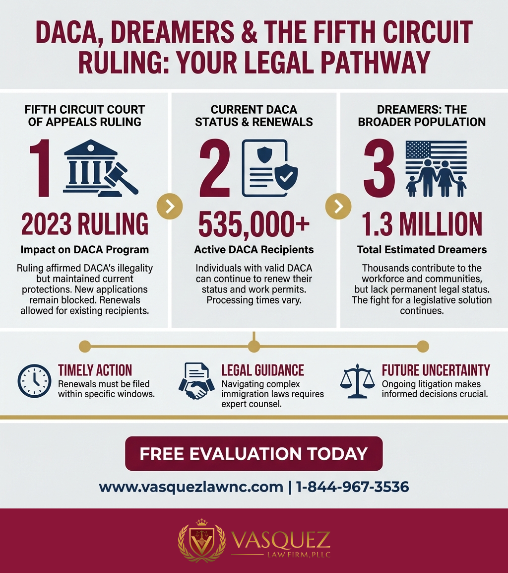 Process Timeline for DOJ Lawsuit Explained for Dreamers Living in Raleigh 2026