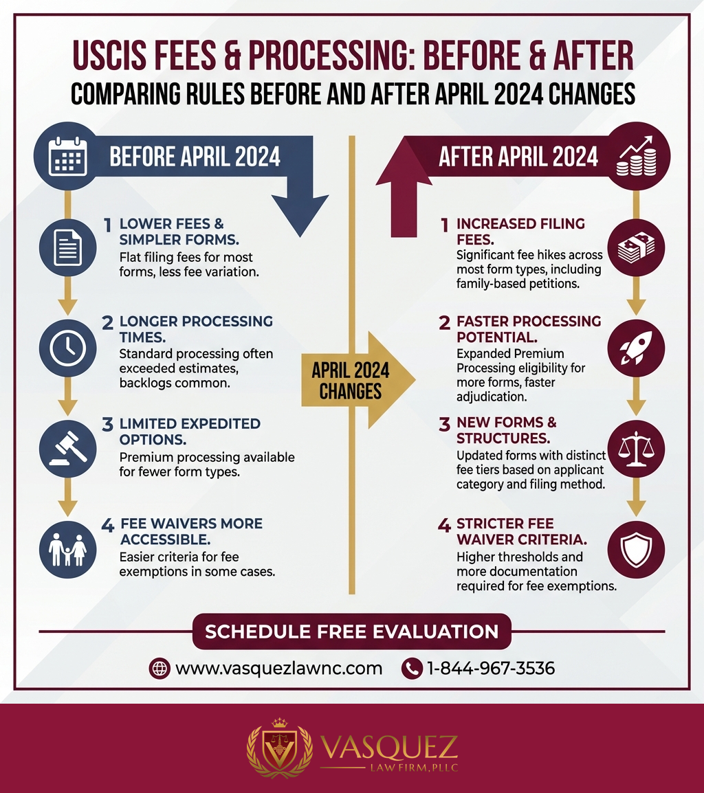 Línea de Tiempo del Proceso para Cómo las Demandas de Inmigración Pueden Impactar Tu Caso en 2026