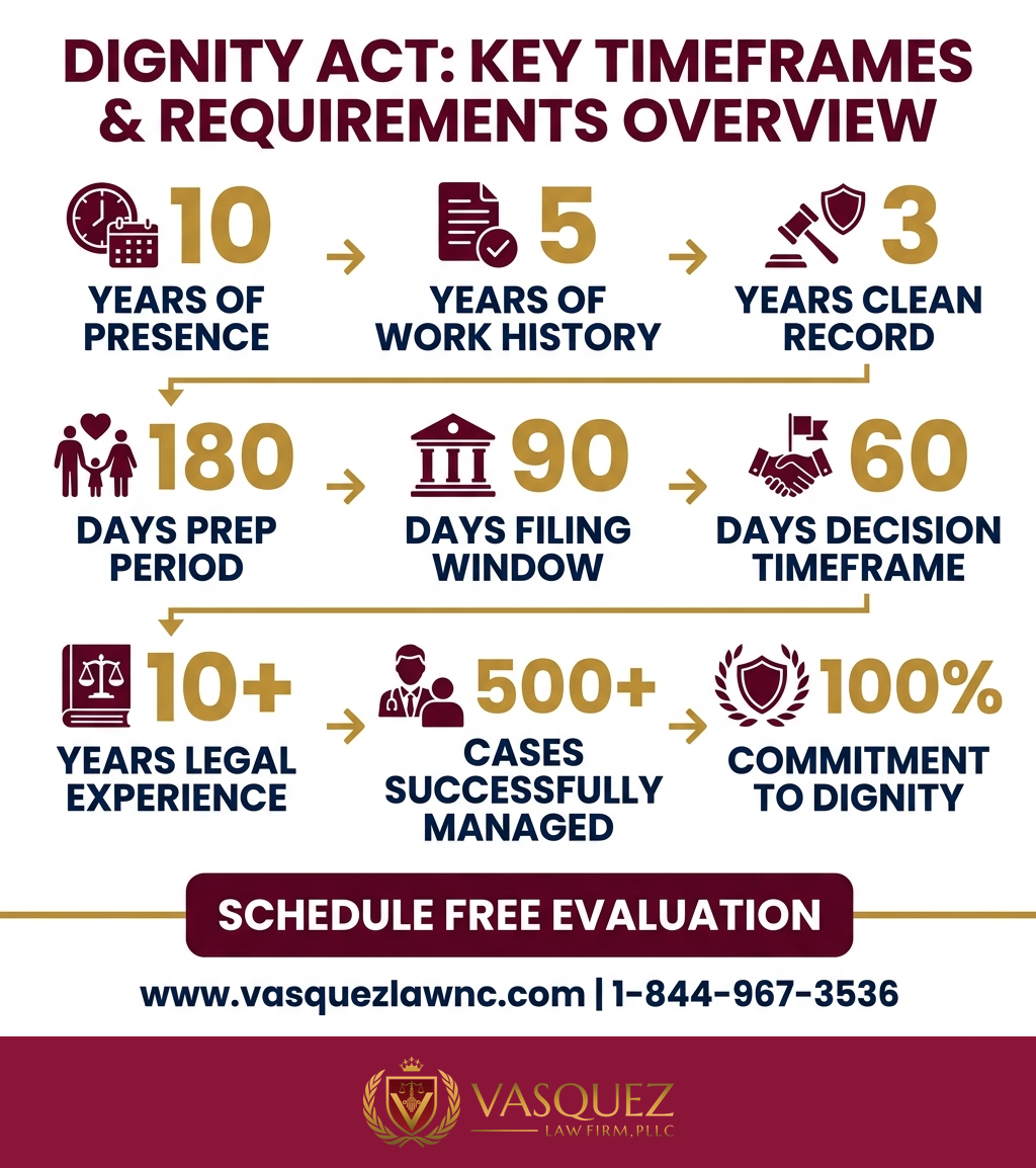 Process Timeline for What Is the DIGNITY Act and How Does It Affect You in 2026?