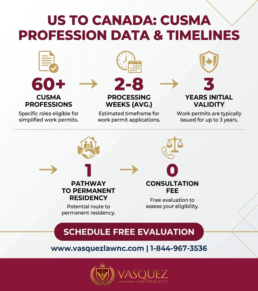 Process Timeline for How Canada Immigration Works for US Citizens in 2026